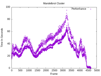 mandelbrot frame processing time