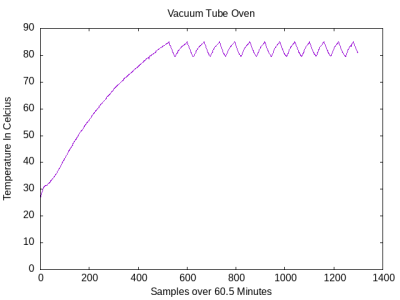 Graph Of Temperature Over Time